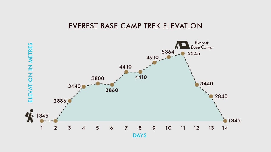 how high everest base camp trek map